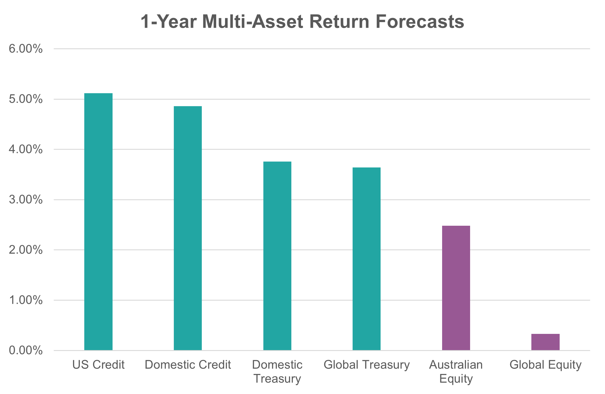 Adding Value through Dynamic Asset Allocation (DAA) Max Pacella
